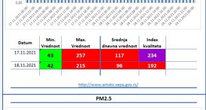 Aerozagadenje-Valjevo-UdahnimO2-faza-2-17.11.-i-18.11.2021