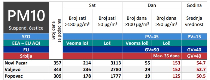 Aerozagadenje-152-dana-PM10-NEA Aerozagadenje-152-dana-PM10-NEA
