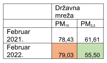 Aero-Alarm-tabela-PM-10-februar-2021-2022
