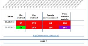 Aerozagađenje Valjevo Vazduhograf 2 10.12.2023 i 11.12.2023