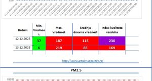 Aerozagađenje Valjevo Vazduhograf 2 12.12.2023 i 13.12.2023