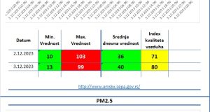 Aerozagađenje Valjevo Vazduhograf 2 2.12.2023 i 3.12.2023