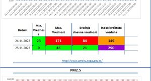 Aerozagađenje Valjevo Vazduhograf 2 24.11.2023 i 25.11.2023
