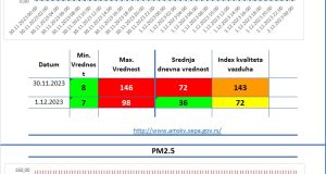 Aerozagađenje Valjevo Vazduhograf 2 30.11.2023 i 1.12.2023