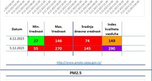 Aerozagađenje Valjevo Vazduhograf 2 4.12.2023 i 5.12.2023