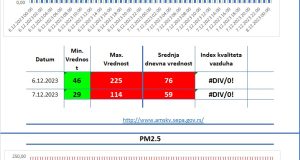 Aerozagađenje Valjevo Vazduhograf 2 6.12.2023 i 7.12.2023