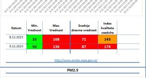 Aerozagađenje Valjevo Vazduhograf 2 8.12.2023 i 9.12.2023