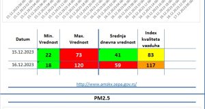 Aerozagađenje Valjevo Vazduhograf 2 15.12.2023 i 16.12.2023