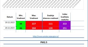 Aerozagađenje Valjevo Vazduhograf 2 19.12.2023 i 20.12.2023