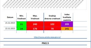 Aerozagađenje Valjevo Vazduhograf 2 21.12.2023 i 22.12.2023