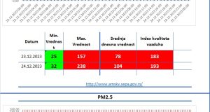 Aerozagađenje Valjevo Vazduhograf 2 23.12.2023 i 24.12.2023