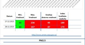 Aerozagađenje Valjevo Vazduhograf 2 27.12.2023 i 28.12.2023