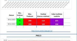 Aerozagađenje Valjevo Vazduhograf 2 29.12.2023 i 30.12.2023