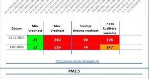 Aerozagađenje Valjevo Vazduhograf 2 31.12.2023 i 01.01.2024